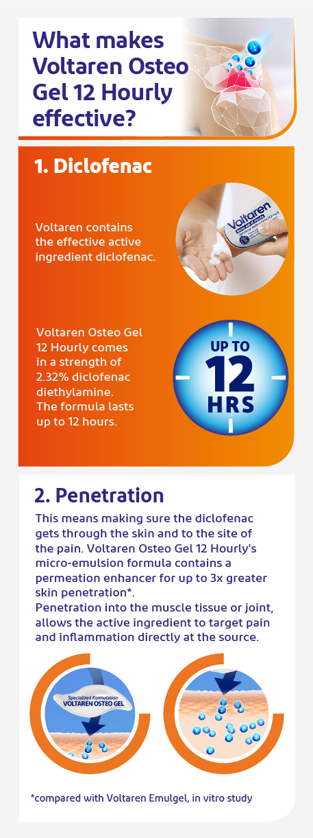 Infographic showing how to use Voltaren gels for pain relief How to use Voltaren Gel: flip open easy open cap