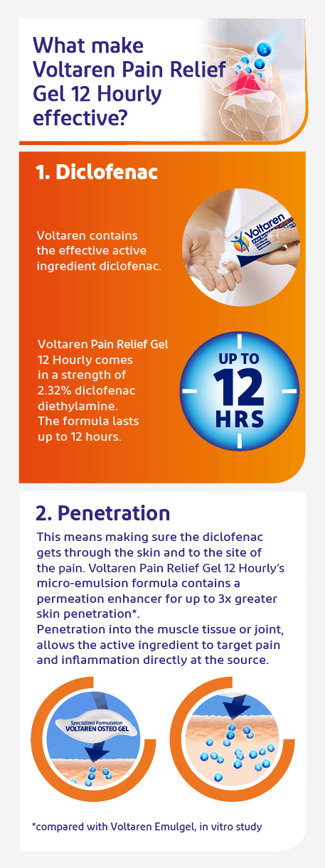 Infographic showing how to use Voltaren gels for pain relief What makes Voltaren Pain Relief Gel 12 Hourly effective (infographic)